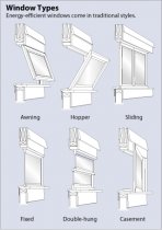 : Illustration of six window types. The awning window is hinged at the top and pushes outward. The hopper style is hinged at the bottom and opens inward. The sliding style has one or two windows that slide side-to-side. A fixed window does not open at all. The double-hung window shows two sashes that slide vertically over one another. The casement window is hinged at the side and opens outward.